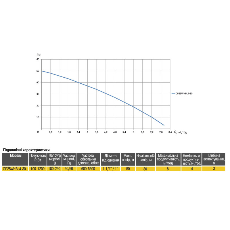 Насосна станція Optima PRIME OP25WHBL4-30 з інтел. част.перетв, на базі багатост. насоса + бак 5л