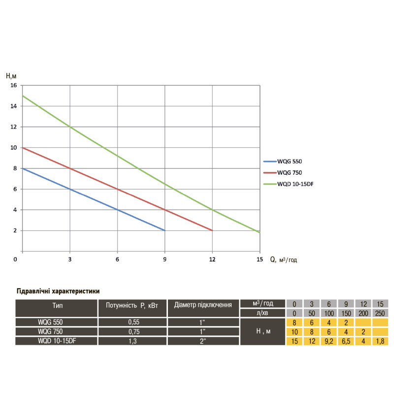 Насос фекальний з ріжучим механізмом Optima WQG 750 0,75 кВт