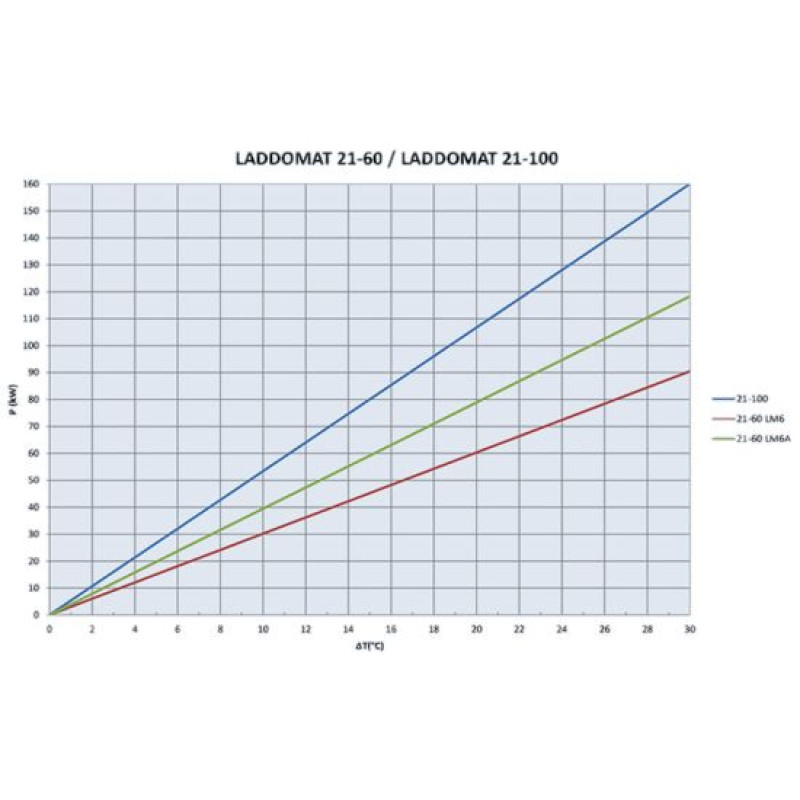 Laddomat 21-60 (63°С, 1 1/4") - Термозмішувальний вузол