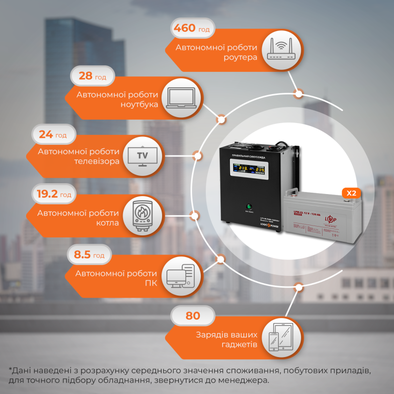Комплект резервного питания ИБП W1500 + гелевая батарея 3300W