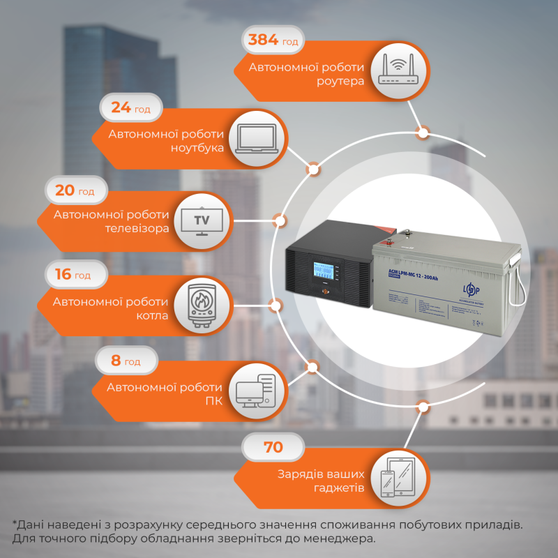 Комплект резервного живлення ДБЖ + мультигелева батарея UPS B1500 + АКБ MG 2400W