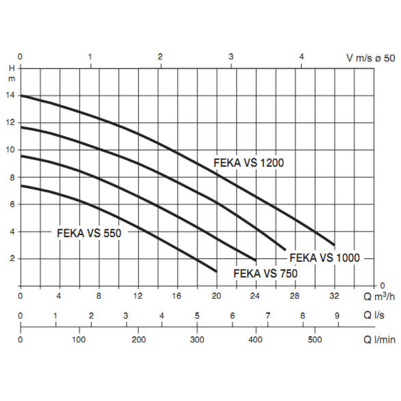 Каналізаційний насос DAB FEKA VS 1200 M-A (103040120)