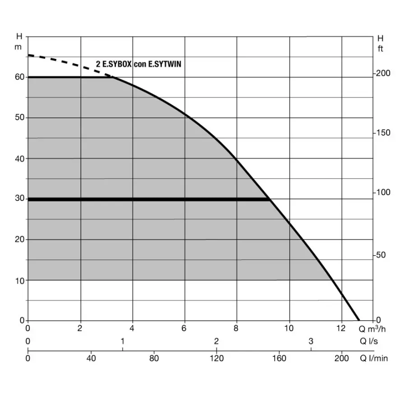 Насосная станция DAB 2 E. SYBOX + E. SYTWIN (60170272)
