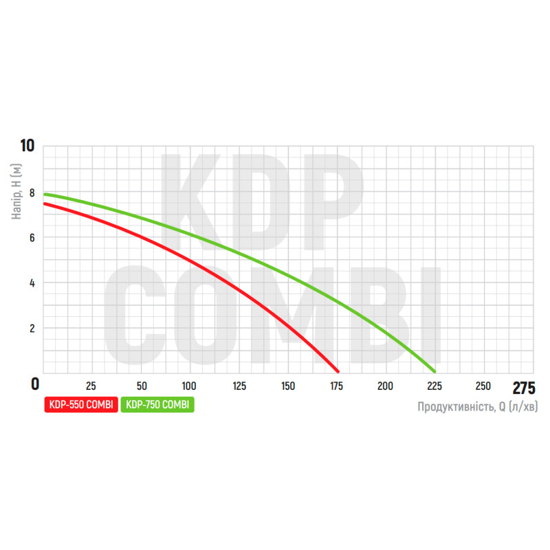 Дренажный насос Koer KDP-750 COMBI H=8 m Q=225 l/min P=750 W