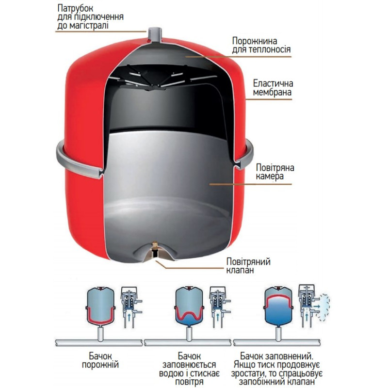 Бак расширительный 24л Koer BV24 для системы отопления3/4" EPDM (вертикальный)