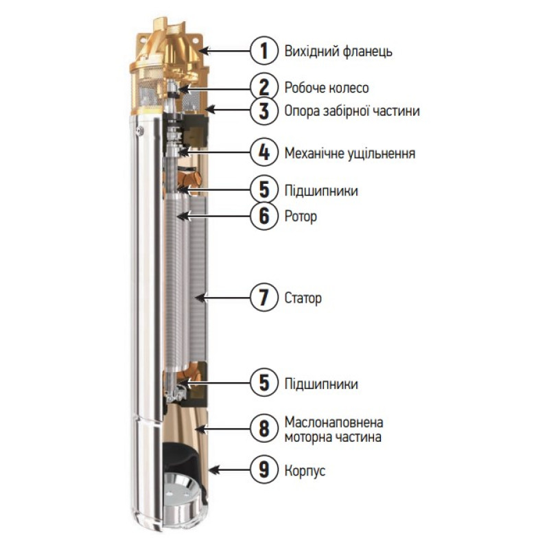Скважинный вихревой насос Koer 4SKM-150 с пультом Н=105М, Q=3кбМ, P=1100 Вт