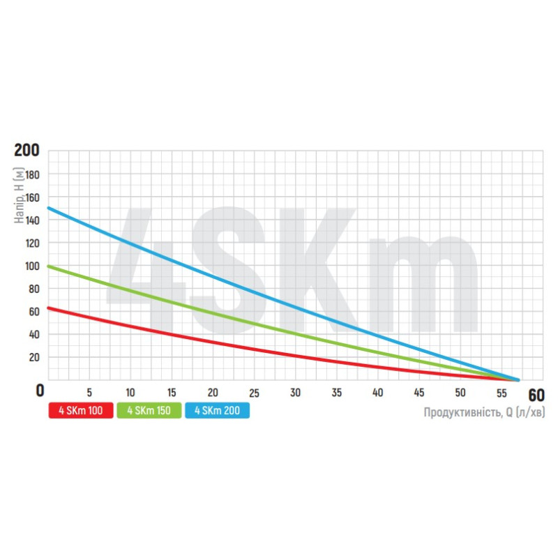 Скважинный вихревой насос Koer 4SKM-150 с пультом Н=105М, Q=3кбМ, P=1100 Вт