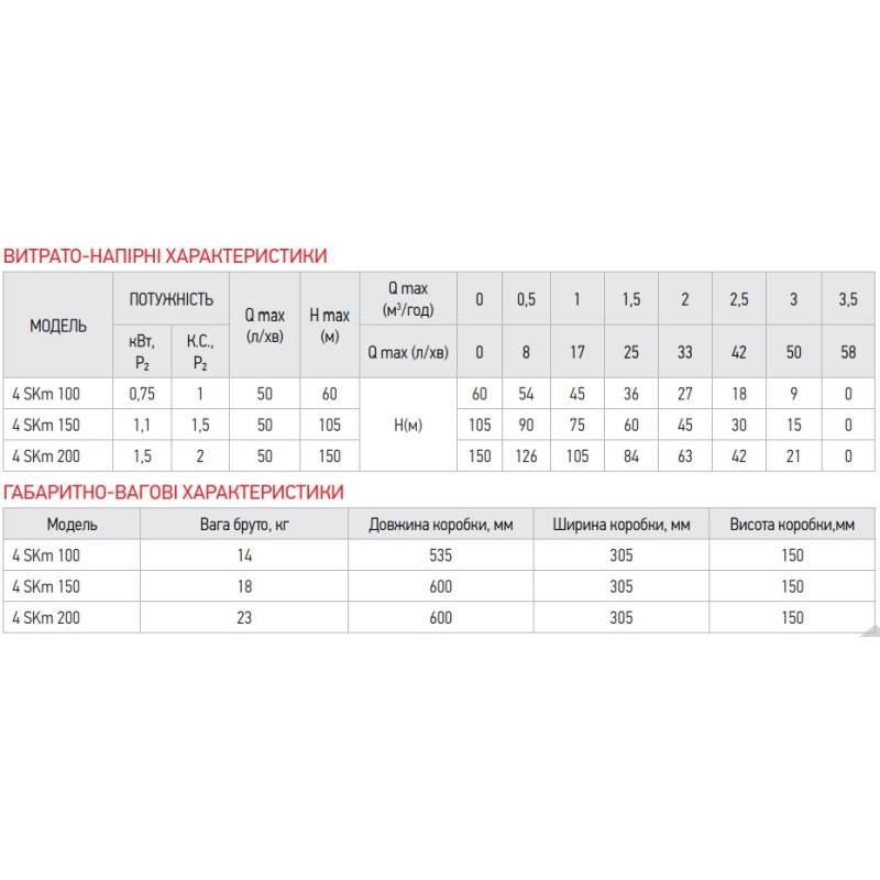 Скважинный вихревой насос Koer 4SKM-150 с пультом Н=105М, Q=3кбМ, P=1100 Вт