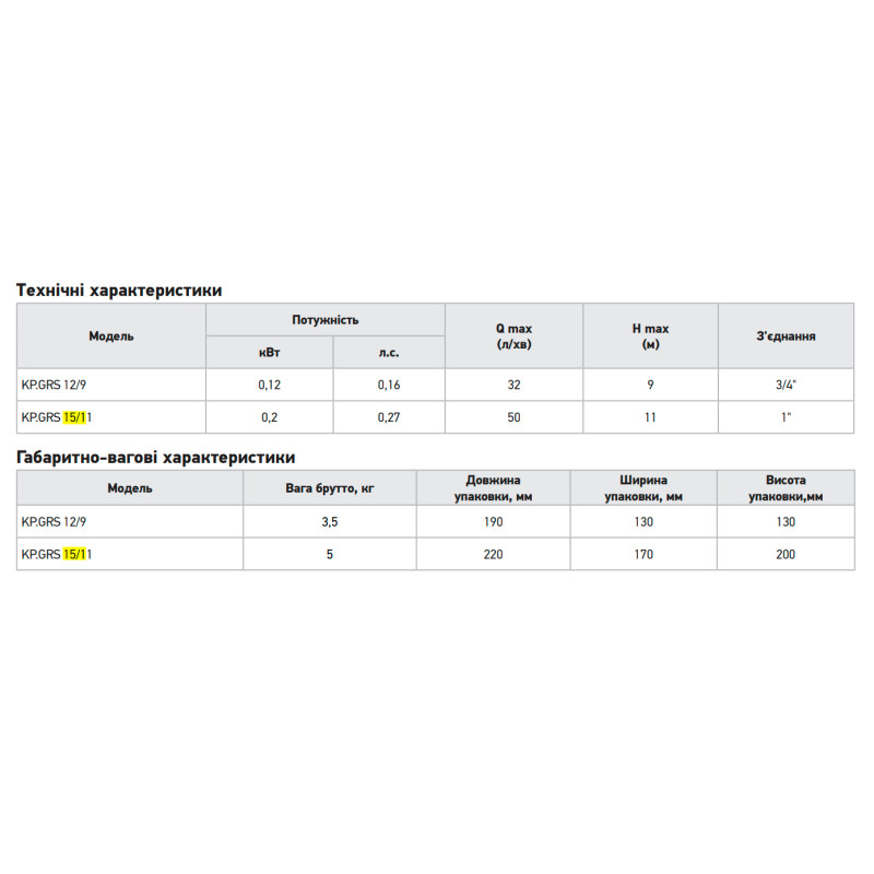 Насос повышения давления Koer KP.GRS 15/11 (с кабелем и гайками)
