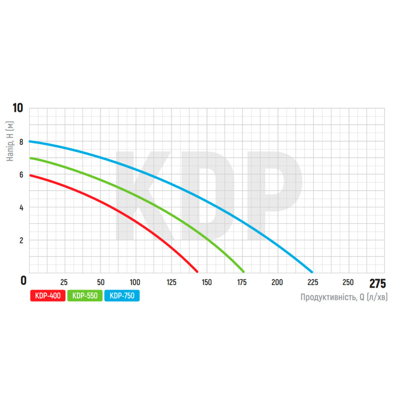 Насос дренажний KOER KDP-550 PRO - Qmax 175(л/хв) Hmax 7,5(м) 550 Вт