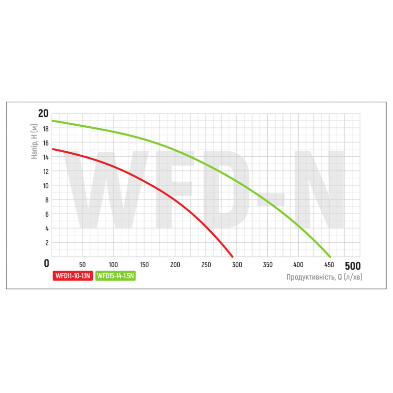 Насос дренажно-фекальный Koer WFD11-10-1.1N корпус нержавейка с фрезой H=15m Q=225l/min P=1100W