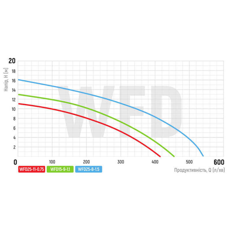 Насос дренажно-фекальный Koer WFD15-9-1.1 корпус нержавейка H=13m Q=450l/min P=1100W