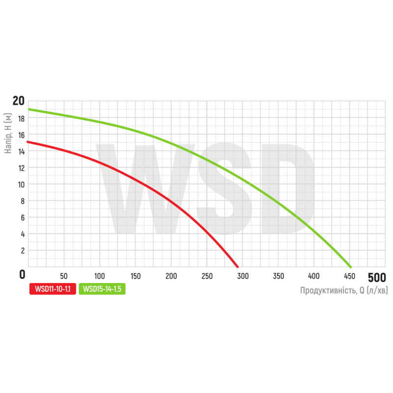 Насос дренажно-фекальный Koer WSD11-10-1.1 корпус нержавейка H=15m Q=285l/min P=1100W