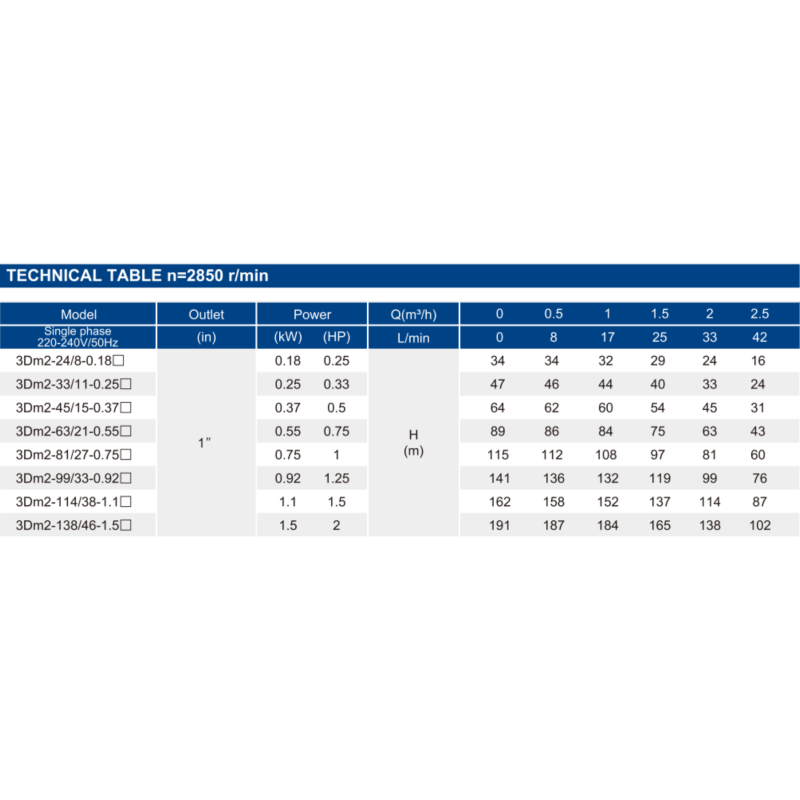 Глибинний насос OPERA 3Dm 2-63/21-0.55 + пульт, H 83 м, Q 3 м³/год