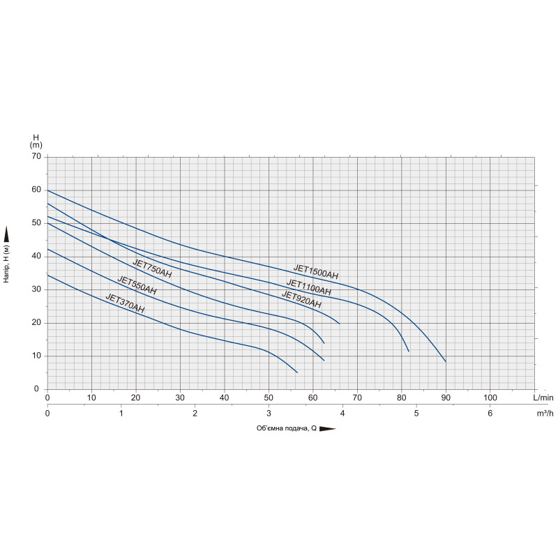 Насос поверхневий OPERA JET1100 AH, 1100 Вт, Q 5 м³/год, H 52 м