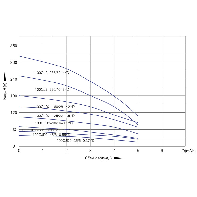 Свердловинний насос OPERA 100QJD2-35/6-0.37YD – 370 Вт, Q 5.5 м³/год, H 38 м
