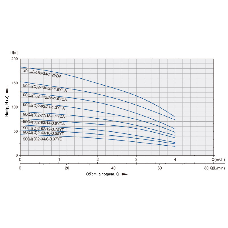 Свердловинний насос OPERA 90 QJD 2-77/18-1,1 YD, 1100 Вт, Q до 4,5 м³/год, H до 92 м