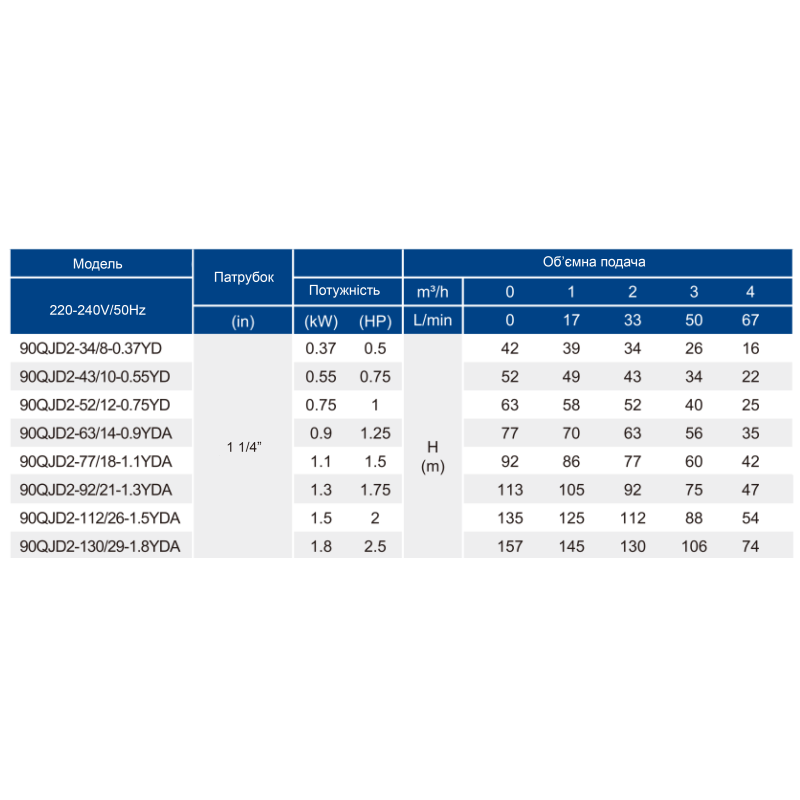 Свердловинний насос OPERA 90 QJD 2-77/18-1,1 YD, 1100 Вт, Q до 4,5 м³/год, H до 92 м
