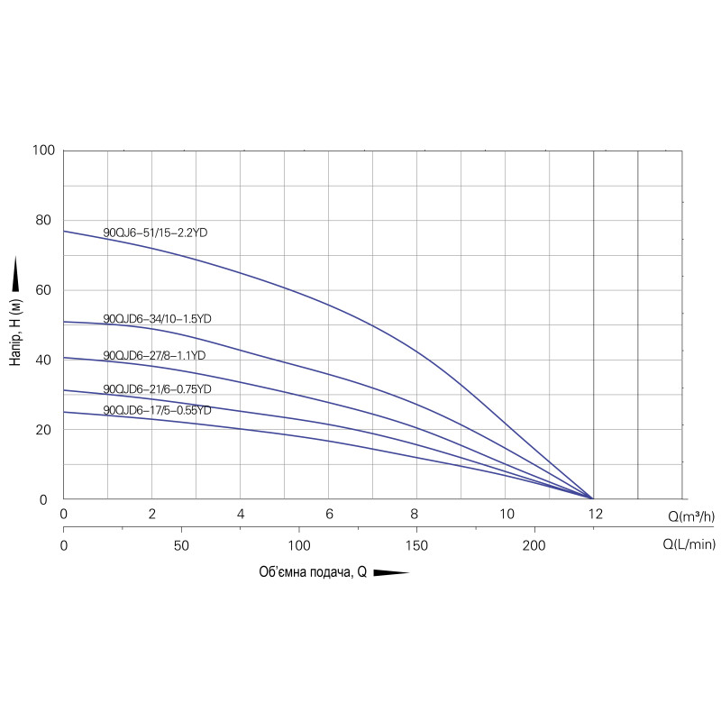 Свердловинний насос OPERA 90 QJD 3-35/10-0,55 YD, 550 Вт, Q 7,5 м³/год, H 42 м