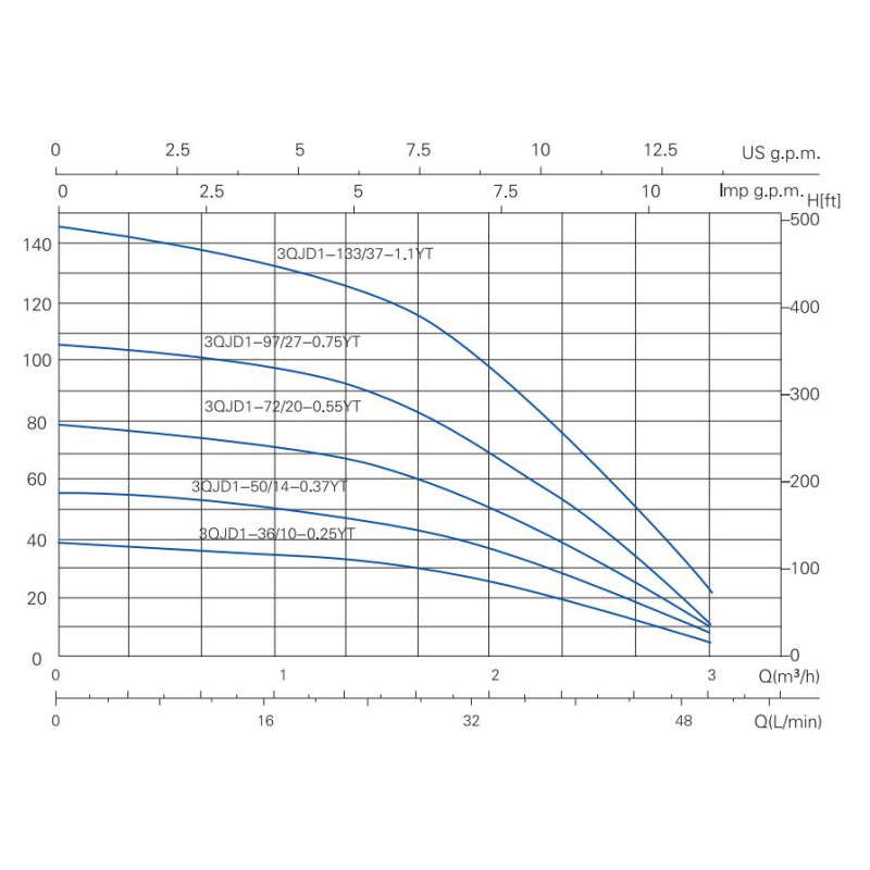 Скважинный насос OPERA 75 QJD 1-50/14-0.37 YTA (370 Вт, H 55 м, Q 3.1 м³/ч)