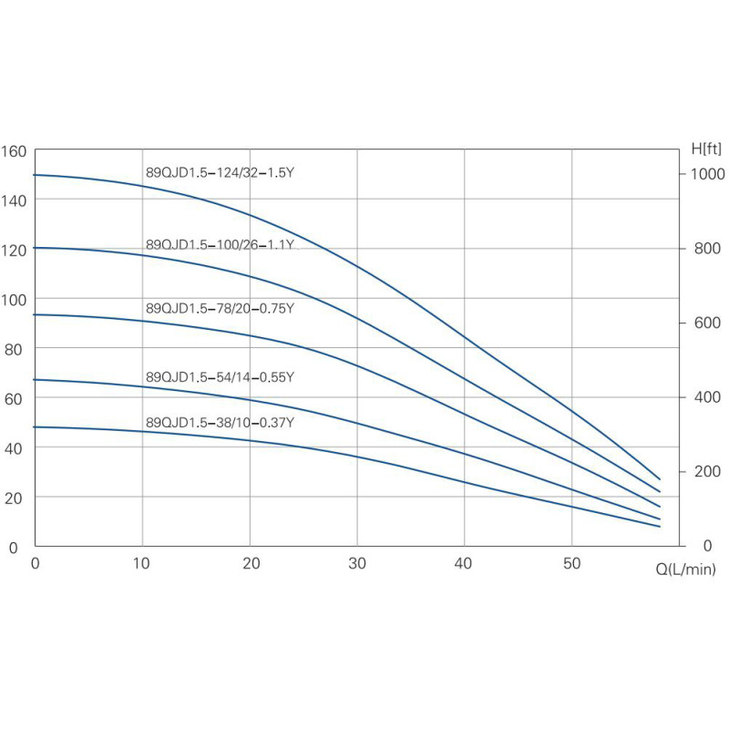 Свердловинний насос OPERA 89 QJD 1.5-38/10-0.37 Y, 370 Вт, H 46 м, Q 3.5 м³/год