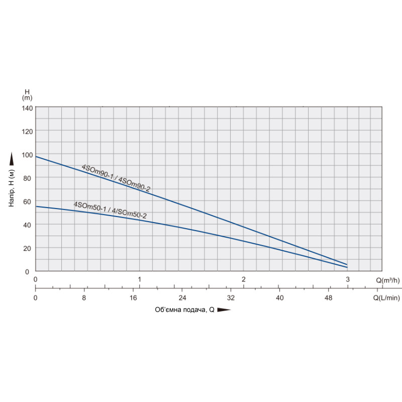 Вихровий глибинний насос OPERA 4SOm 90-2, H 98 м, Q 3 м³/год