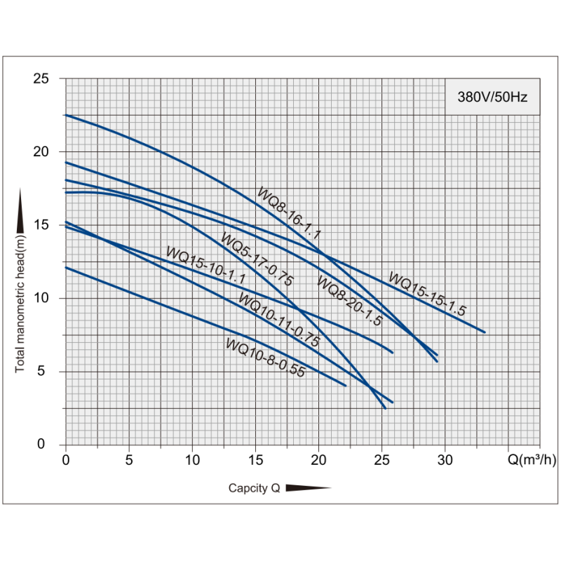 Фекальный электронасос OPERA WQD 8-16-1,1, 1100 Вт, Q до 30 м³/ч, H до 18,2 м