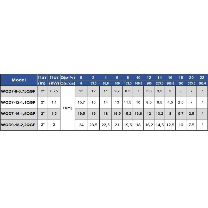 Фекальний насос OPERA WQD 7-8-0.75QGF, 750 Вт, Q 7–18 м³/год, H 8–13 м з ріжучим механізмом