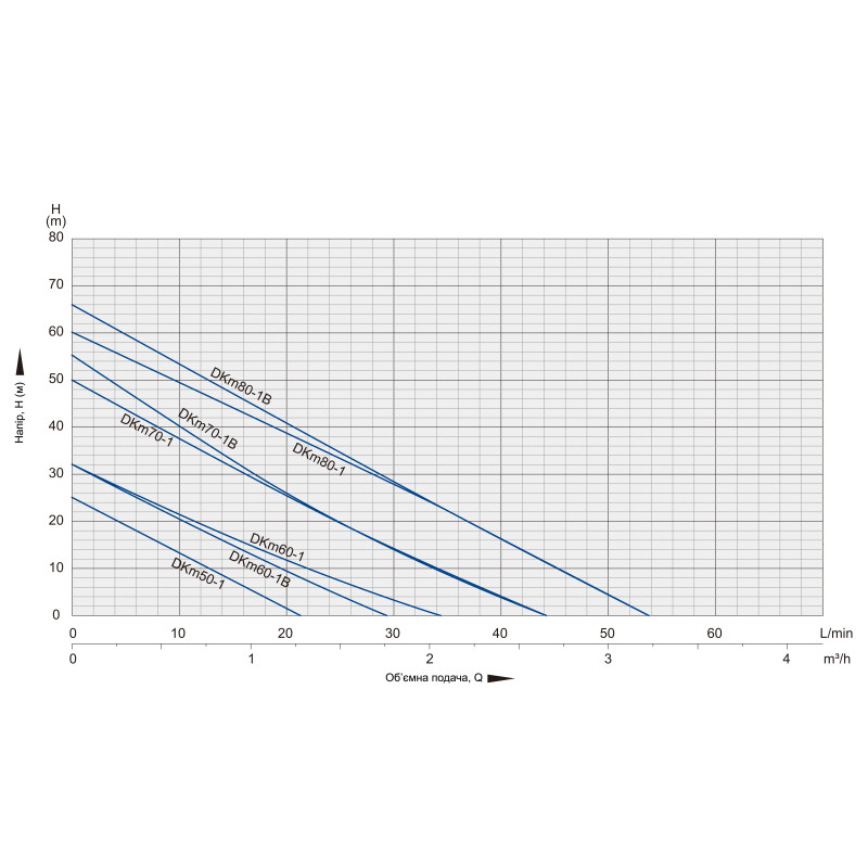 Насос поверхневий OPERA DKM60-1B, 370 Вт, Q 1.8 м³/год, H 32 м