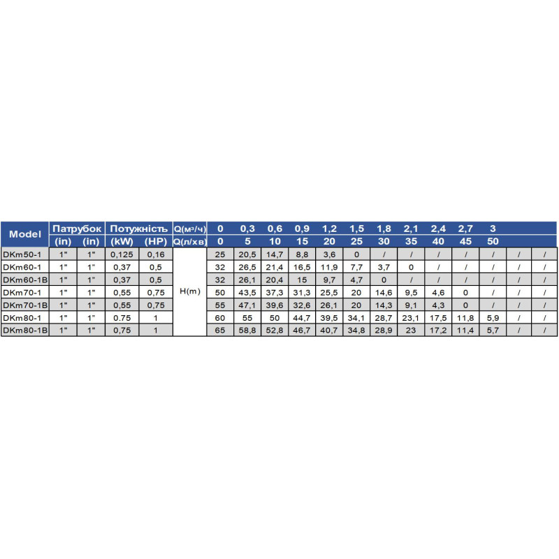 Насос поверхневий OPERA DKM60-1B, 370 Вт, Q 1.8 м³/год, H 32 м