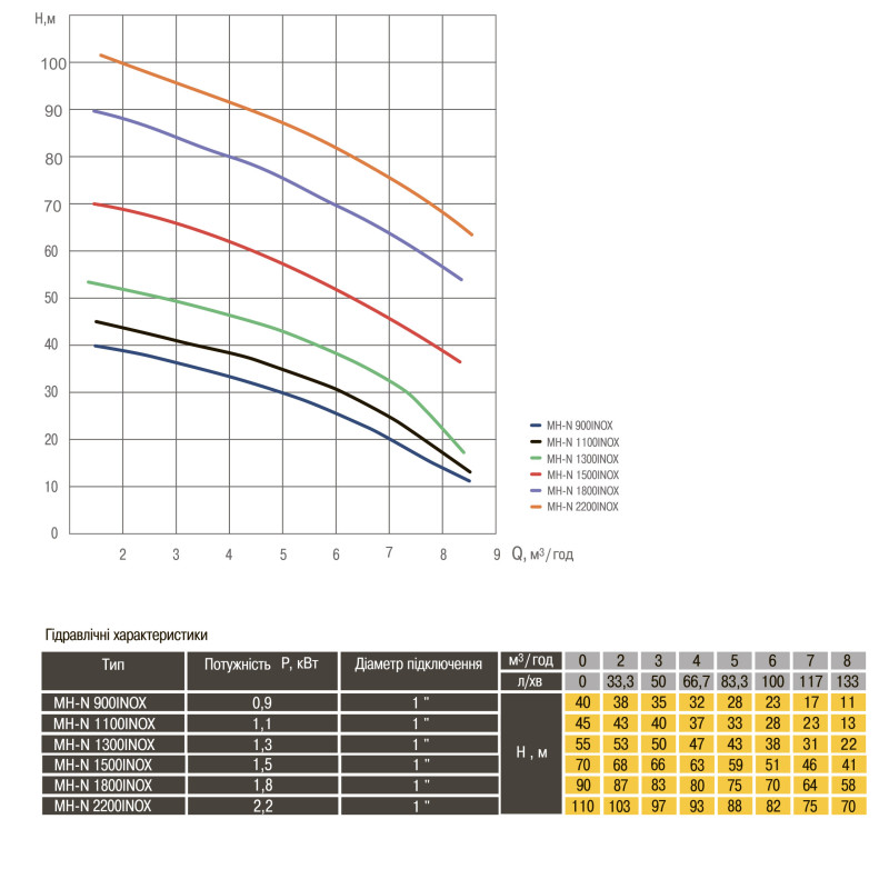 Насос центробежный многоступенчатый Optima MH-N 2200INOX 2,2 кВт нерж, колеса