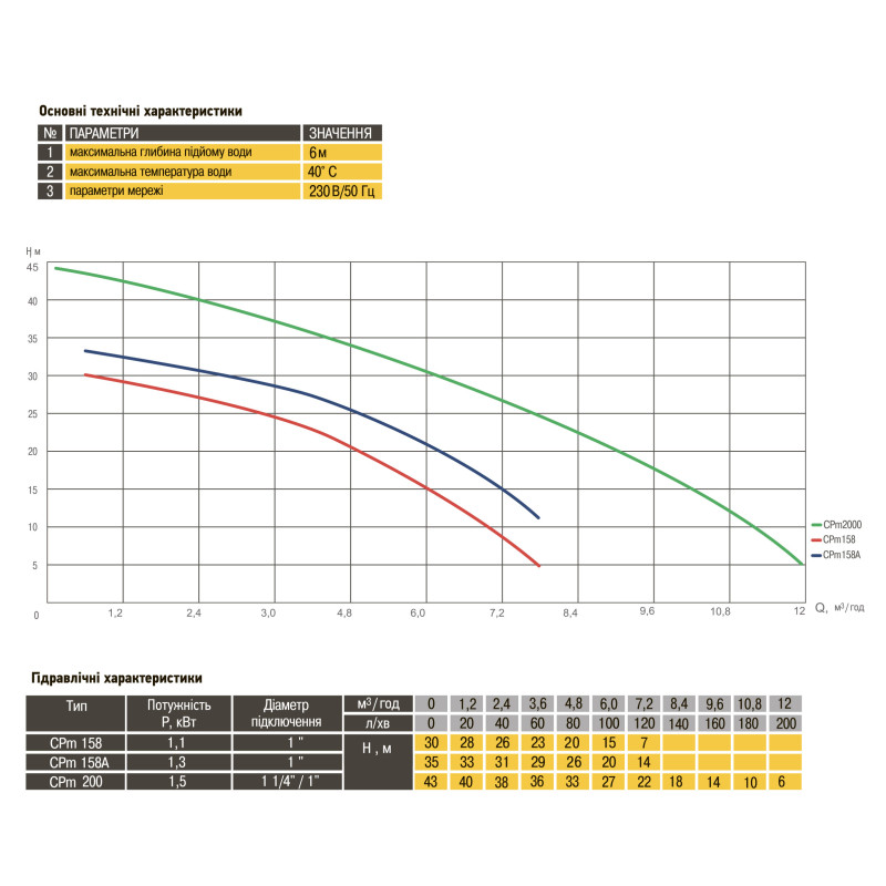 Насос відцентровий Optima CPm 200 1,5кВт