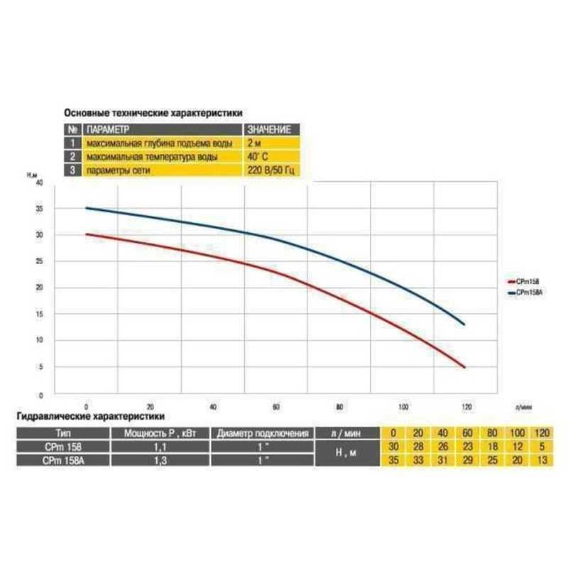 Насос відцентровий Optima CPm158 1,1кВт