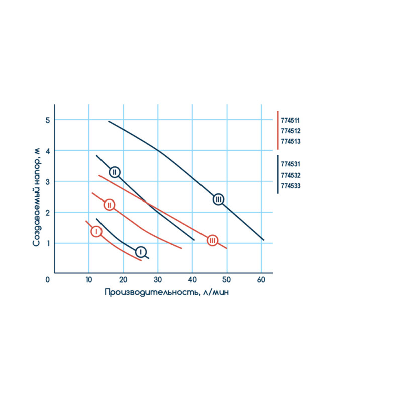 Насос циркуляционный 100Вт Hmax 6м Qmax 75л/мин Ø1 1/2" 180мм + гайки Ø1" WETRON (774532)