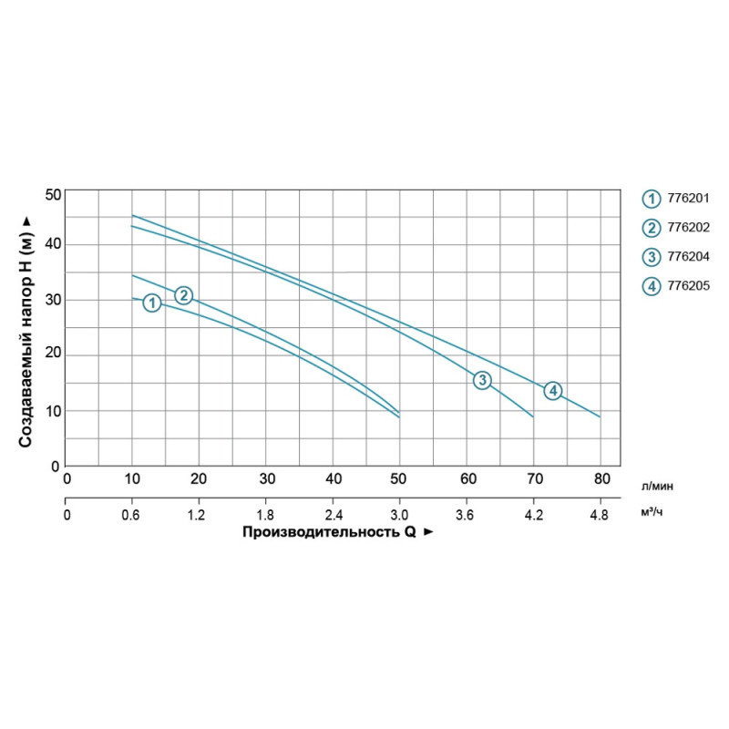 Станция 0.8кВт Hmax 39м Qmax 50л/мин (самовсасывающий насос) 24л LEO (776202)