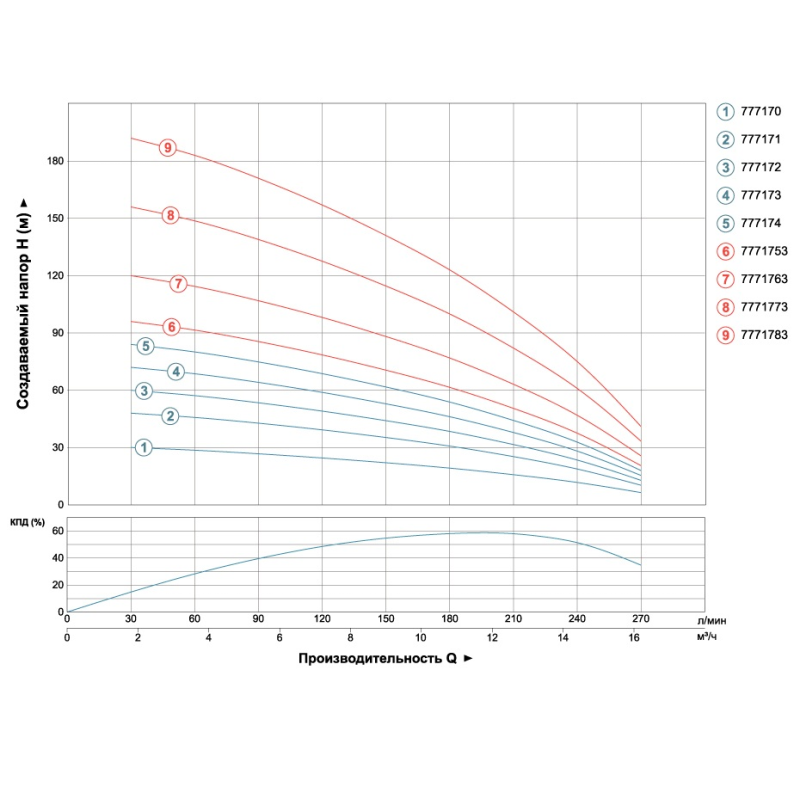 Насос відцентровий свердловинний 380В 7.5кВт H 201(110)м Q 270(200)л/хв Ø102мм AQUATICA (DONGYIN) (7771783)