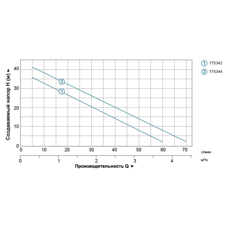 Насос центробежный самовсасывающий 1.1кВт Hmax 45м Qmax 70л/мин LEO (775344)