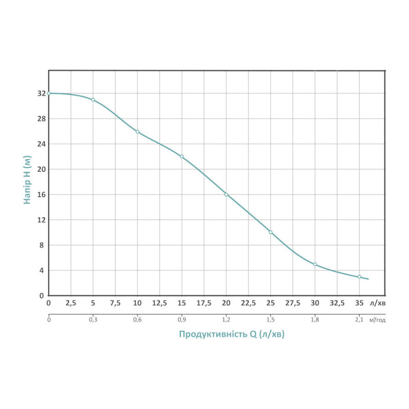 Насосна станція AQUATICA AUTOGPa125ZA (776016) 0.37кВт Hmax 32м Qmax 40л/хв (вихровий насос) 1л 