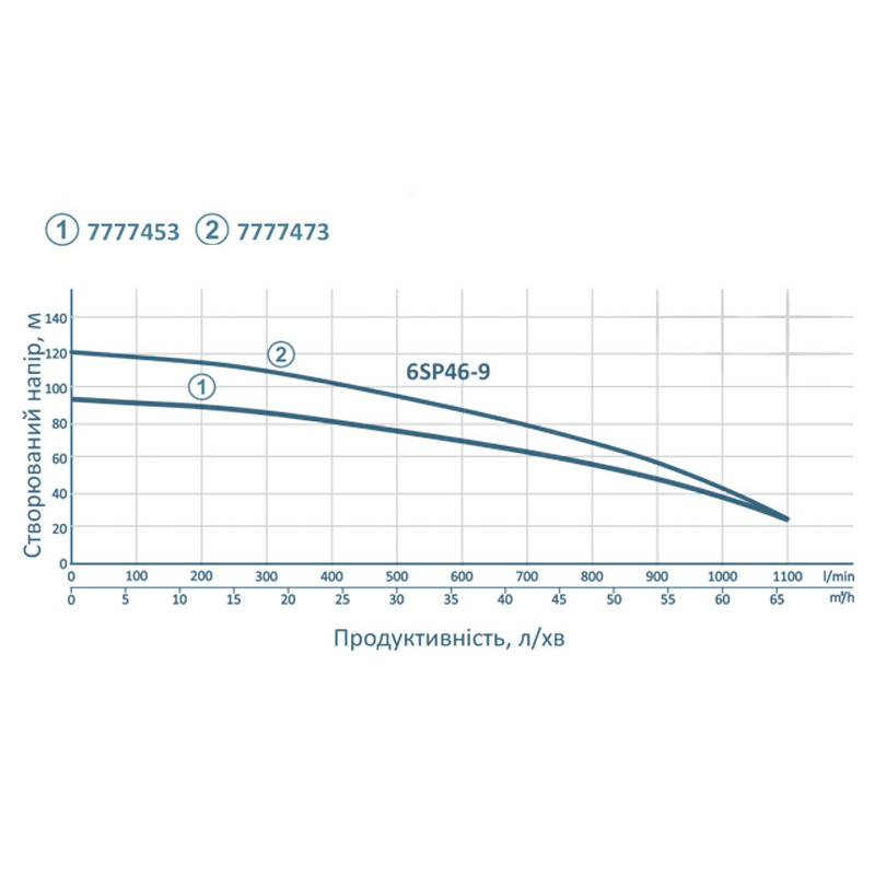 Насос свердловинний DONGYIN 6SP46-9 (7777473) 380В 15кВт H 121(82)м Q 1100(750)л/хв Ø145мм колеса нерж сталь+пульт 