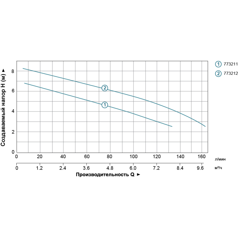 Насос дренажный садовый 0.55кВт Hmax 6м Qmax 167л/мин (нерж) LEO (773211)