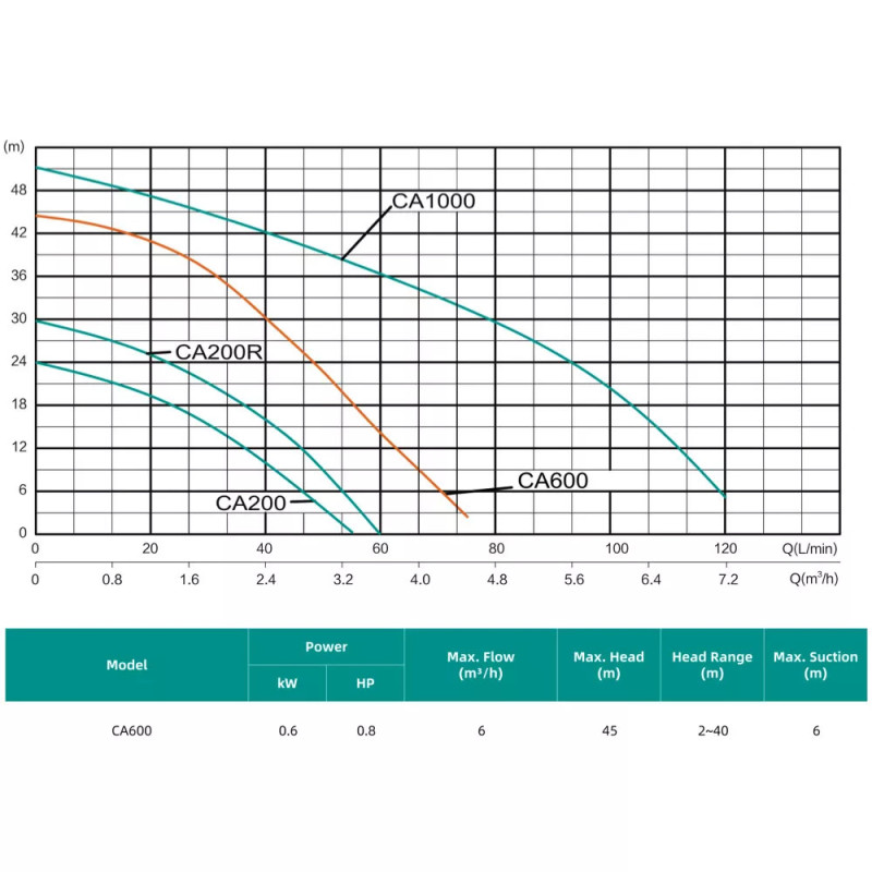 Насосна станція SHIMGE CA600 (0.6 кВт, Нmax 45 м, Qmax 100 л/хв)