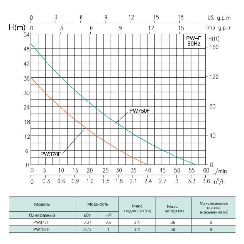 Насосная станция SHIMGE PW 750F (0.75 кВт, Hmax 50 м, Qmax 56 лмин)