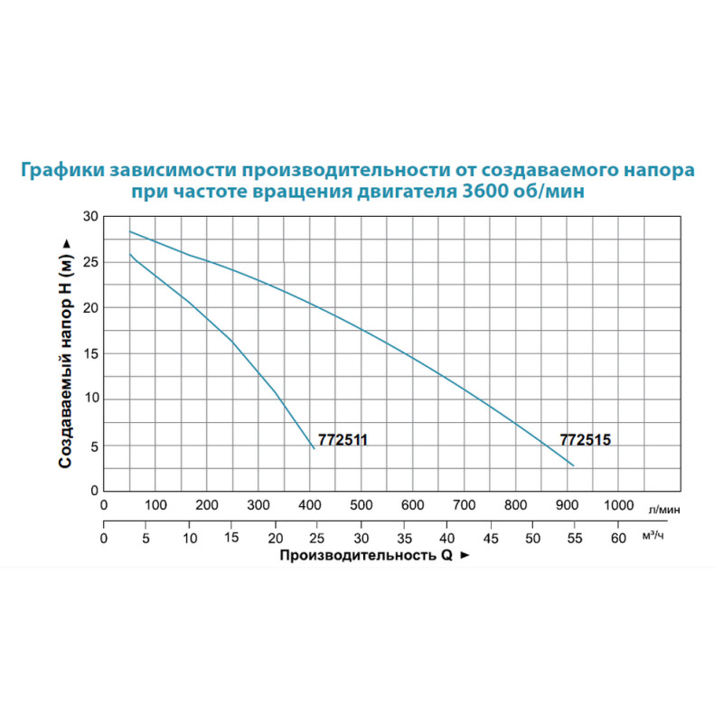 Мотопомпа Leo LGP20-A (772511)