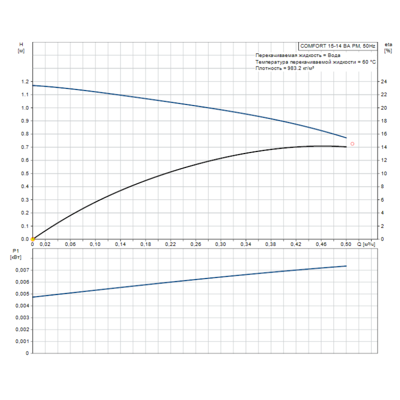 Рециркуляційний насос Grundfos COMFORT 15-14 BA PM (97916757) для ГВП