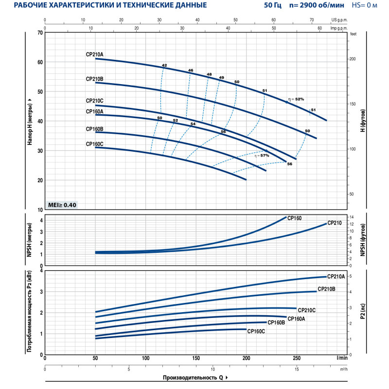 Pedrollo CPm 160C - Насос відцентровий
