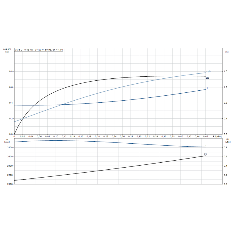 Багатоступінчастий насос Grundfos CM 5-2 (96807031)