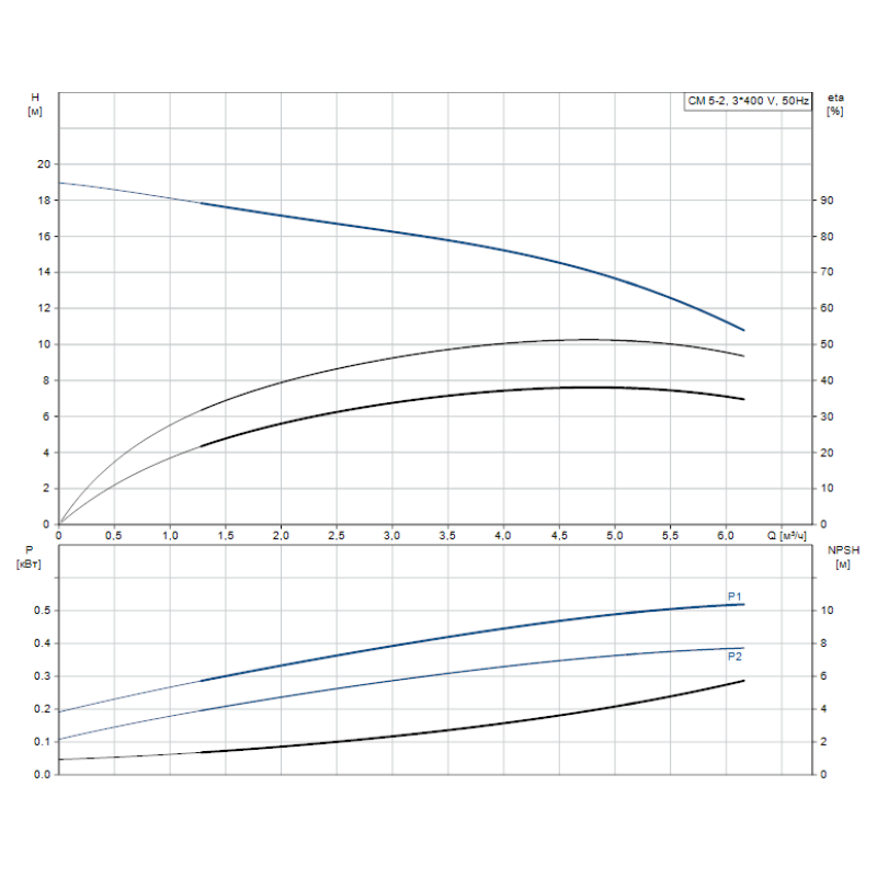 Багатоступінчастий насос Grundfos CM 5-2 (96807031)