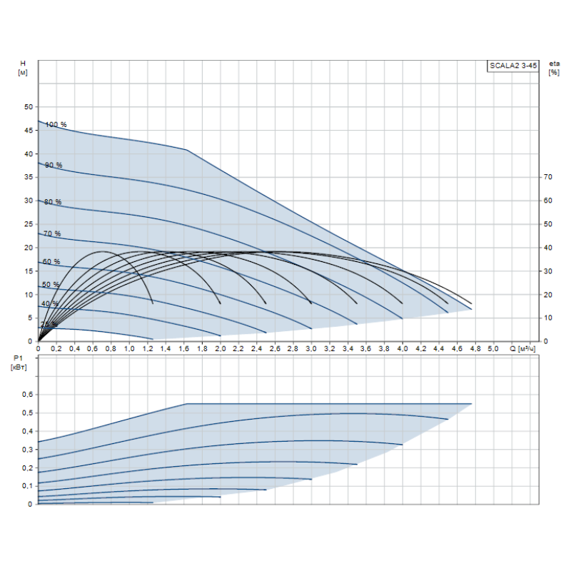 Насосна станція Grundfos Scala2 3-45 (98562862)
