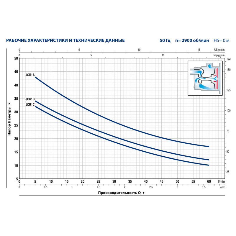 Pedrollo JCRm 1A - Насос поверхностный самовсасывающий 