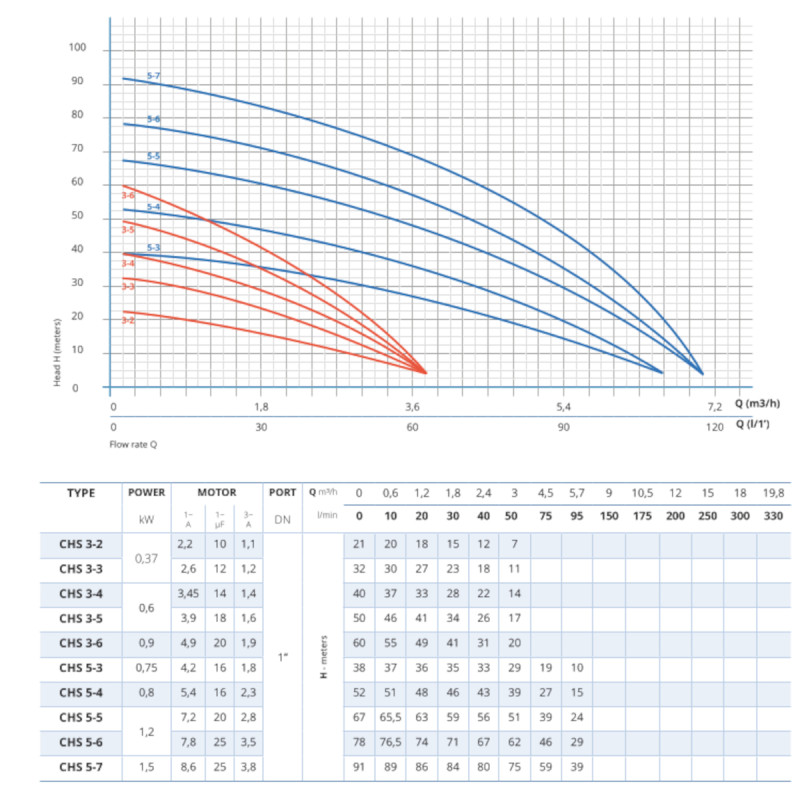 Насос OLIJU CHS 5-5.120.3 відцентровий багатоступінчастий